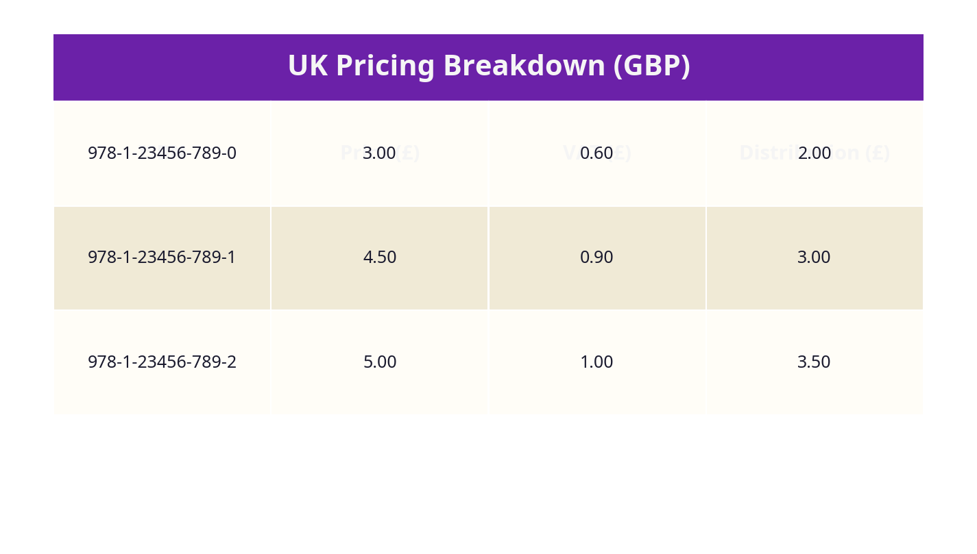 UK pricing breakdown table in GBP showing ISBN, print, VAT, and distribution fees