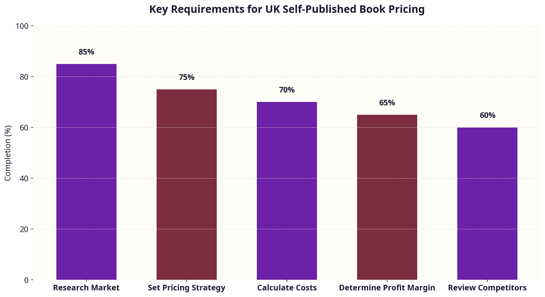 Checklist infographic with key requirements for UK self-published book pricing