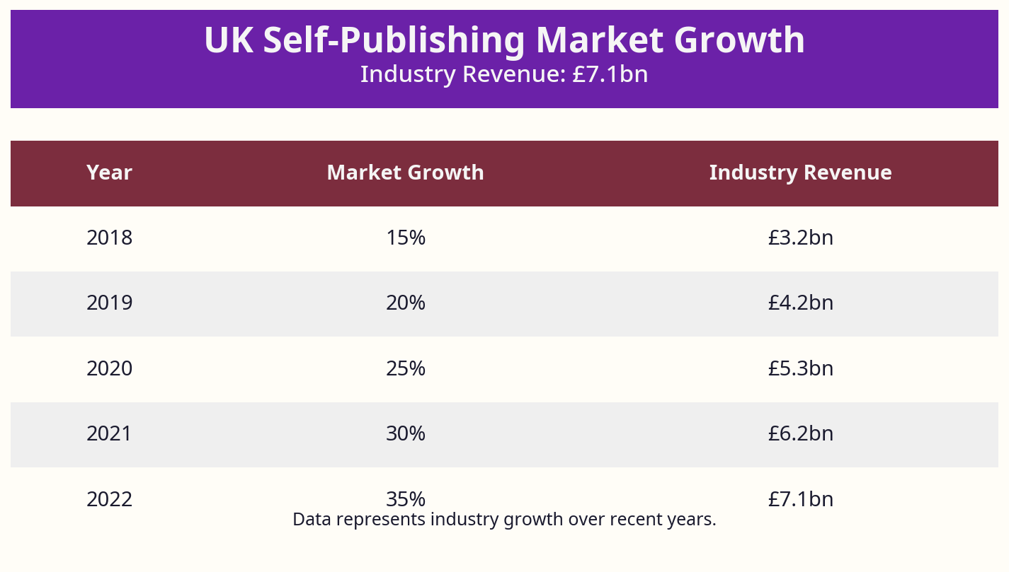 Data visualisation of UK self-publishing market growth and £7.1bn industry revenue