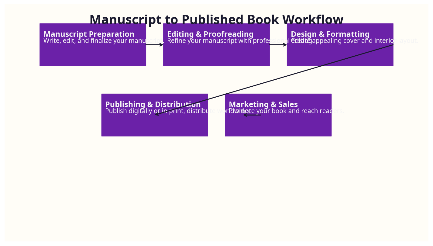 Step-by-step process diagram showing manuscript to published book workflow
