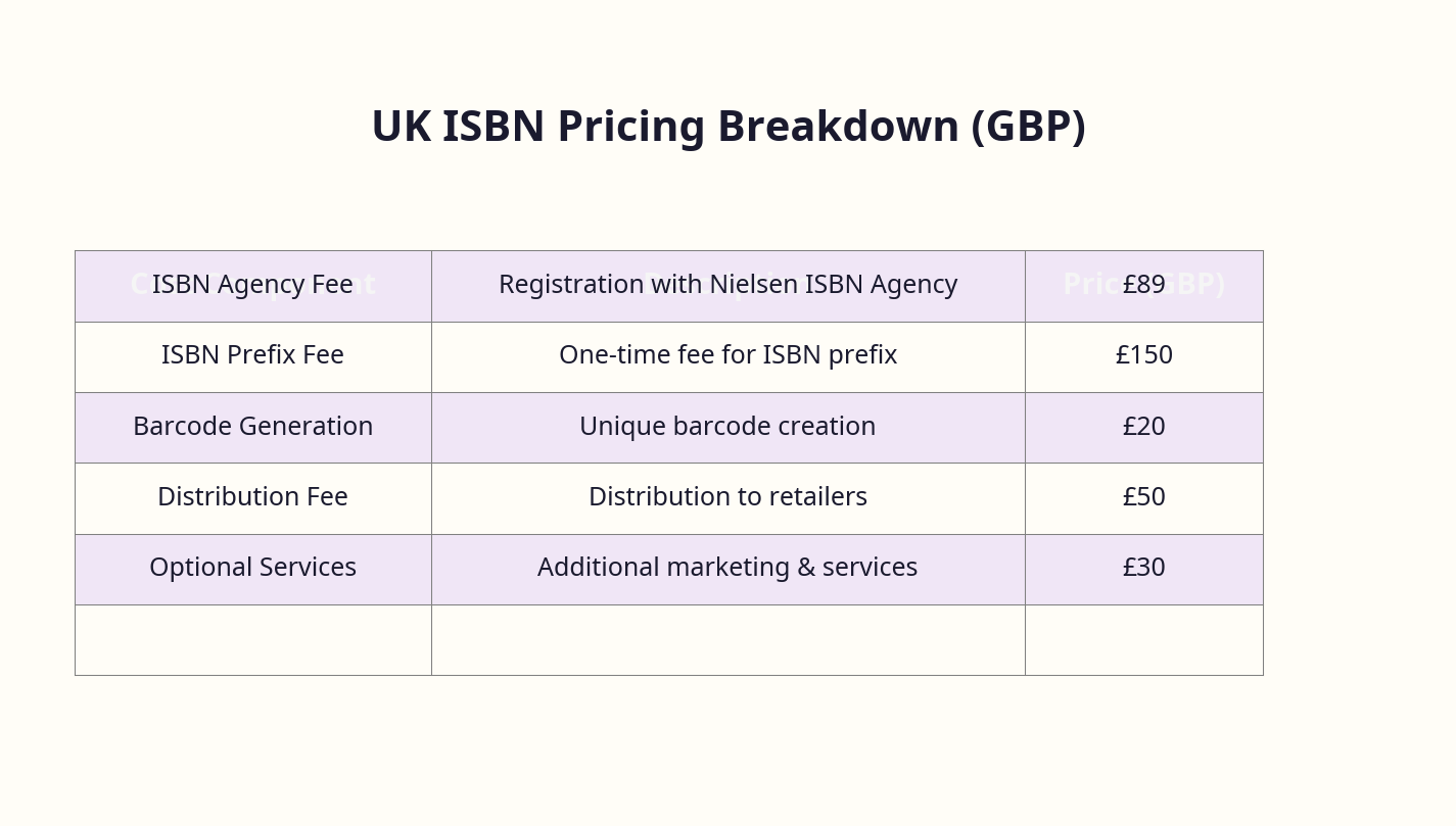 UK ISBN pricing breakdown table in GBP