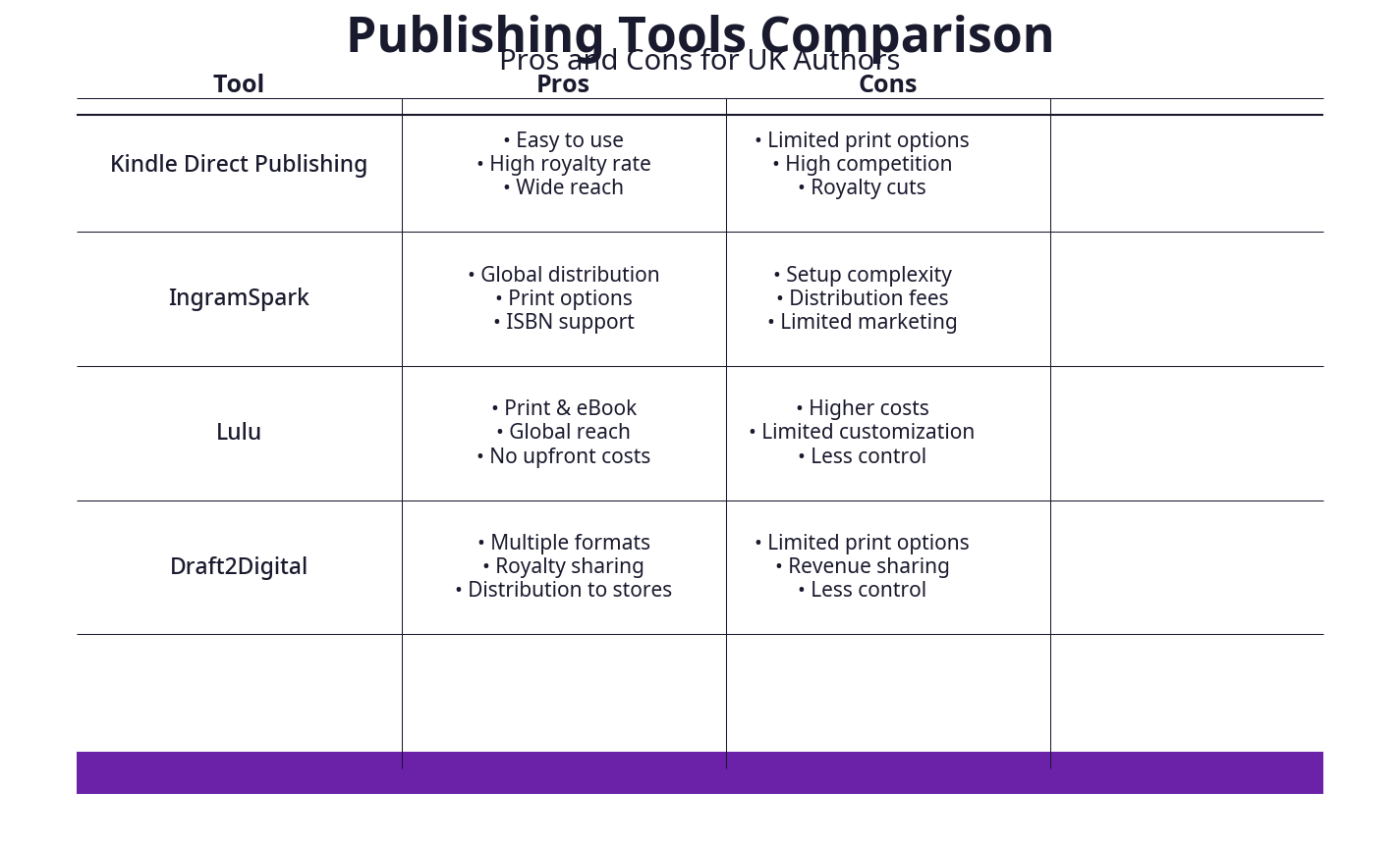 Tool comparison matrix with pros and cons for UK authors