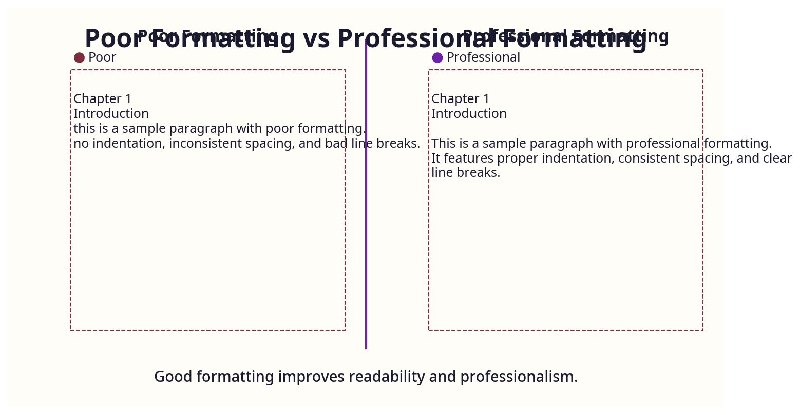 Before/after example showing poor vs professional formatting
