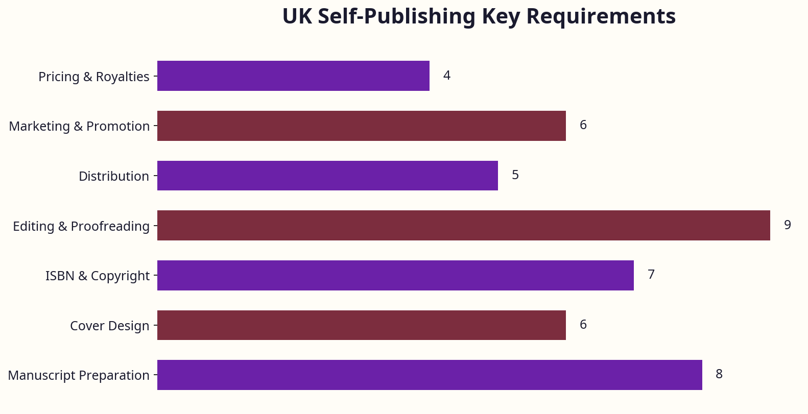 Checklist infographic summarising key UK self-publishing requirements