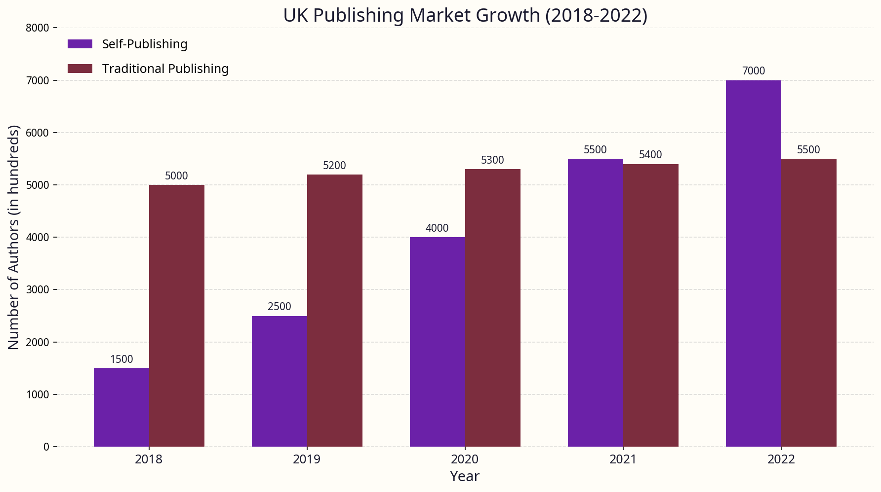 Market statistics visualisation highlighting UK self-publishing growth