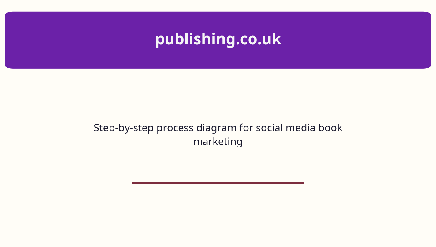 Step-by-step process diagram for social media book marketing