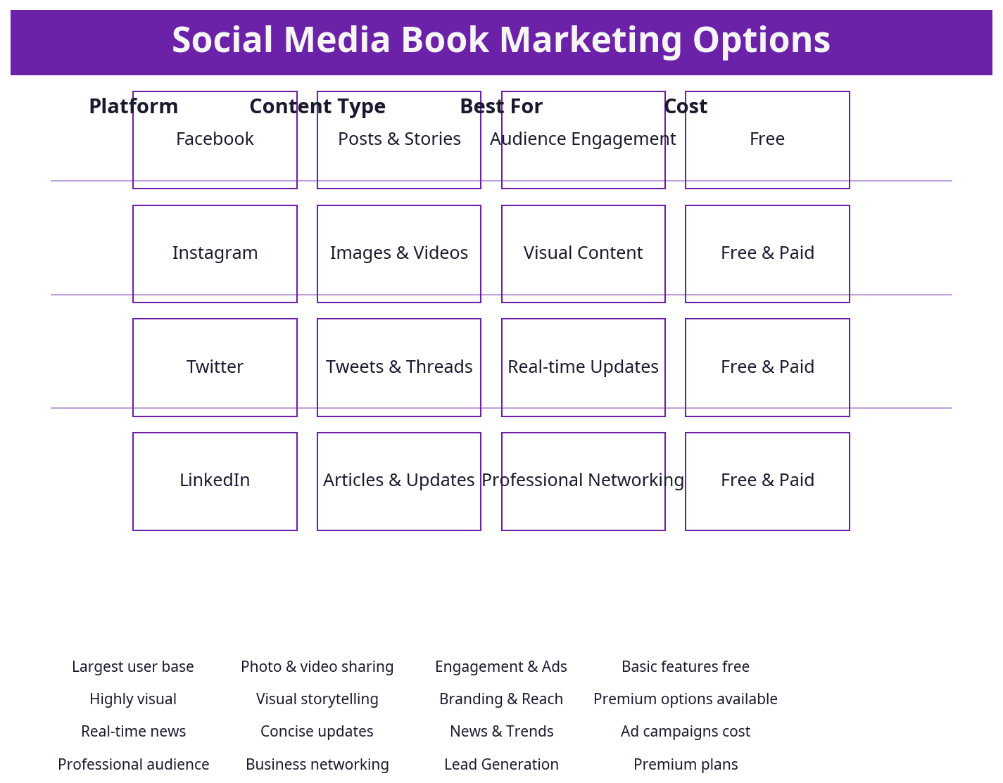 Comparison chart showing key options for social media book marketing
