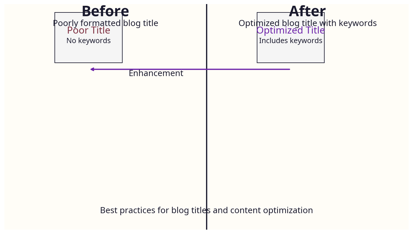 Before/after example showing best practices