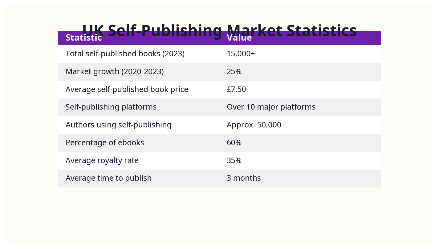 Data visualisation of UK self-publishing market statistics