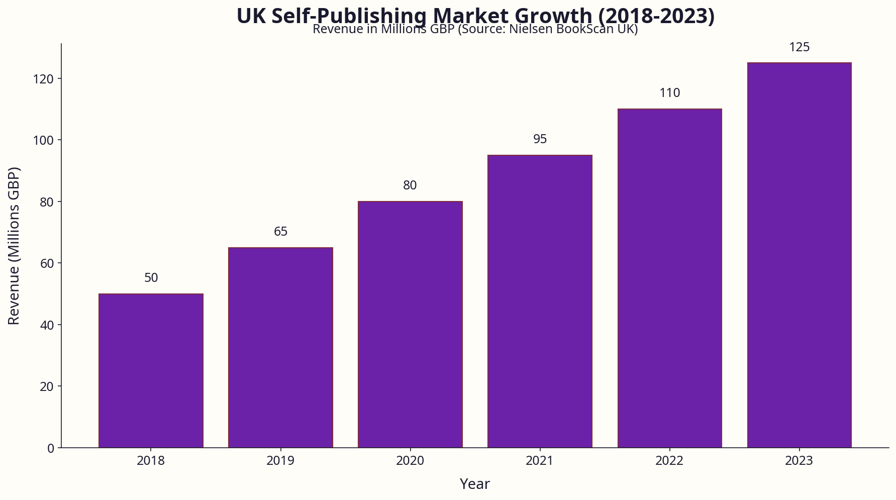 Bar chart showing UK self-publishing market growth and revenue from 2018 to 2023, sourced from Niels