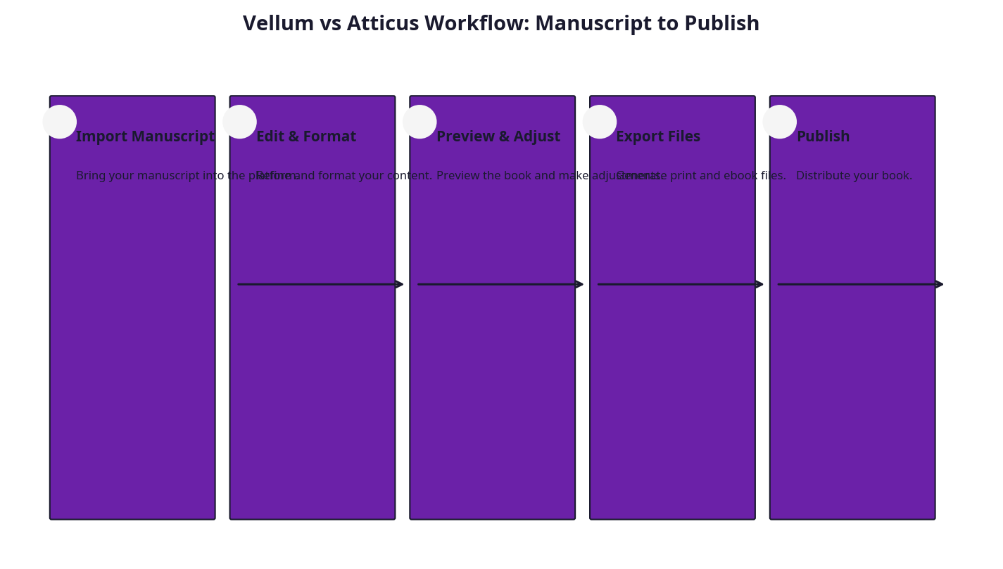 Step-by-step process diagram comparing Vellum and Atticus workflows from manuscript import to export