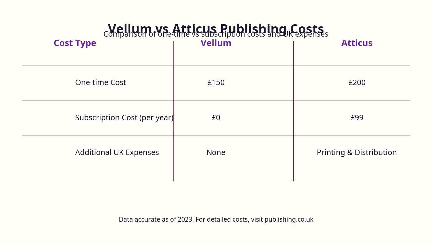 Comparison chart showing one-time vs subscription costs and additional UK-specific publishing expens