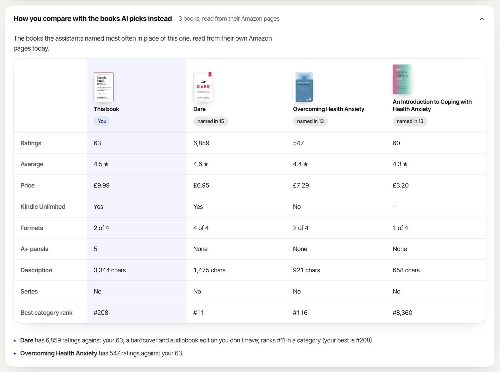 Rivals table in a Book Score report comparing the book with the three books AI names instead: ratings, price, formats, A+ panels and rank.