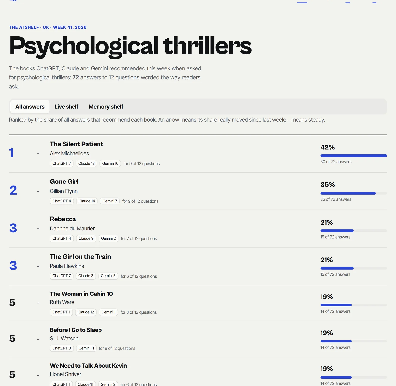 The AI Shelf for psychological thrillers: The Silent Patient, Gone Girl and Rebecca lead, with the share of 72 answers each was named in.