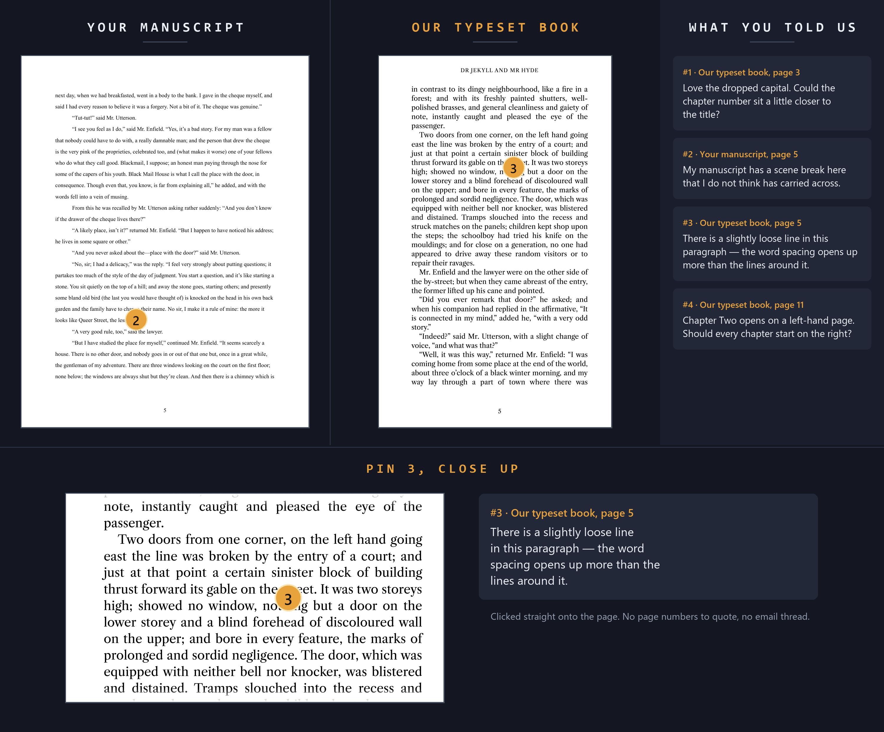 The review screen: the author's manuscript page on the left, the typeset book page on the right, numbered markers where the author clicked, and their comments listed on the right saying which page and which side each belongs to.